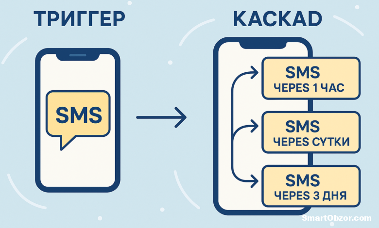 Триггерные и каскадные SMS-рассылки: в чём разница и как выбрать подходящий формат 1 chatgpt image 24 iyun. 2025 g. 11 18 39